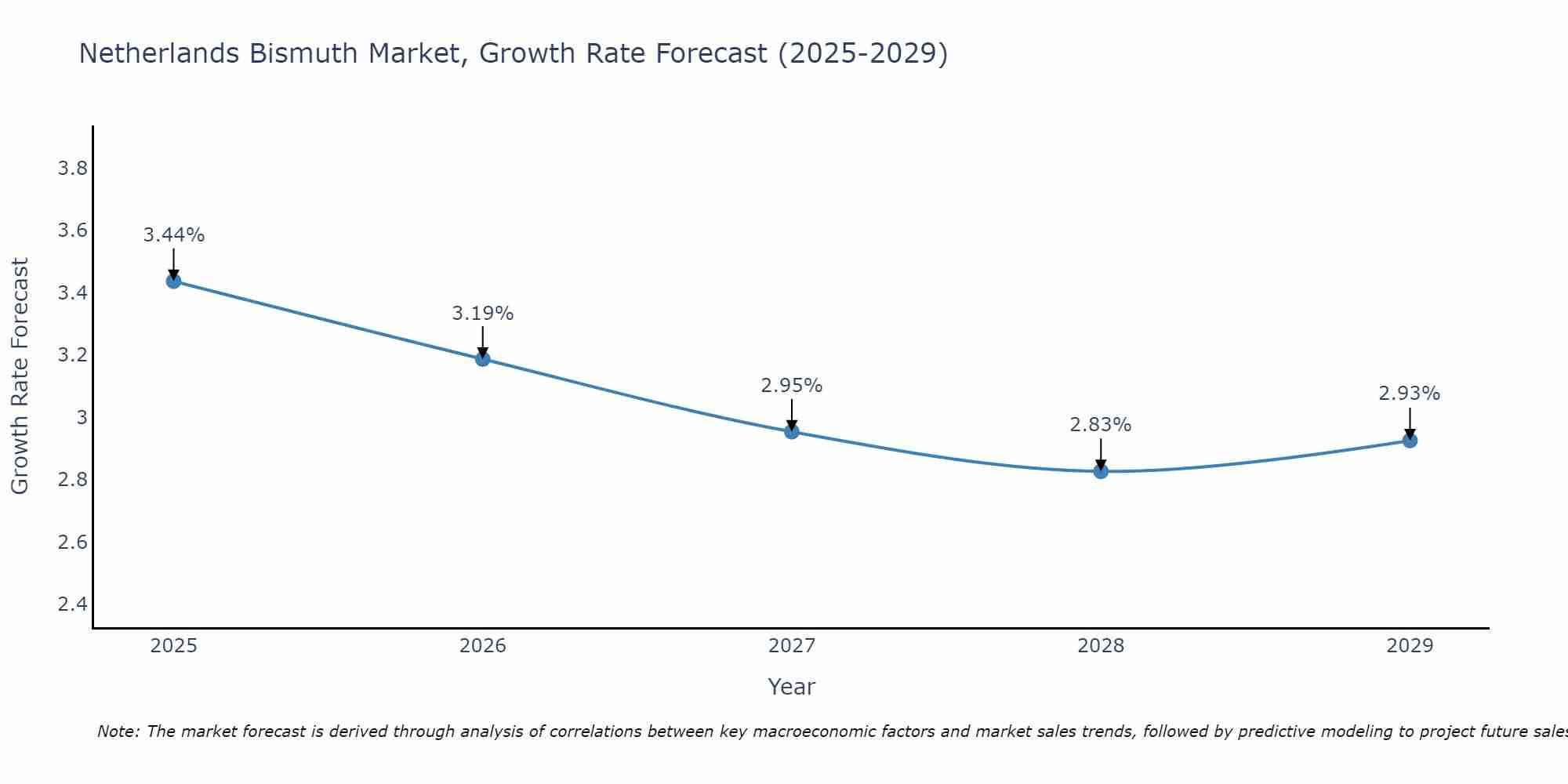 Netherlands Bismuth Market Growth Rate
