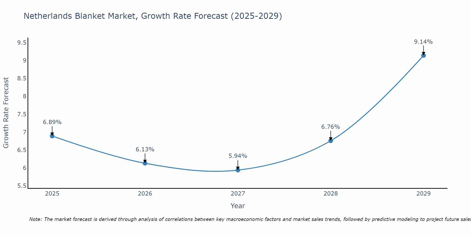 Netherlands Blanket Market Growth Rate