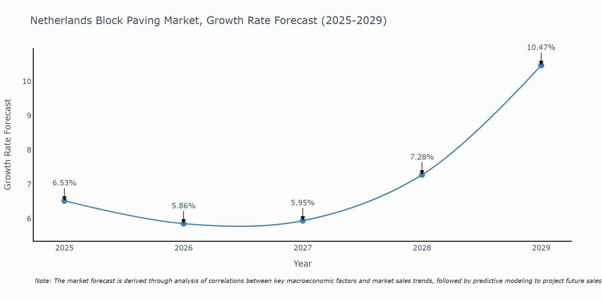 Netherlands Block Paving Market Growth Rate