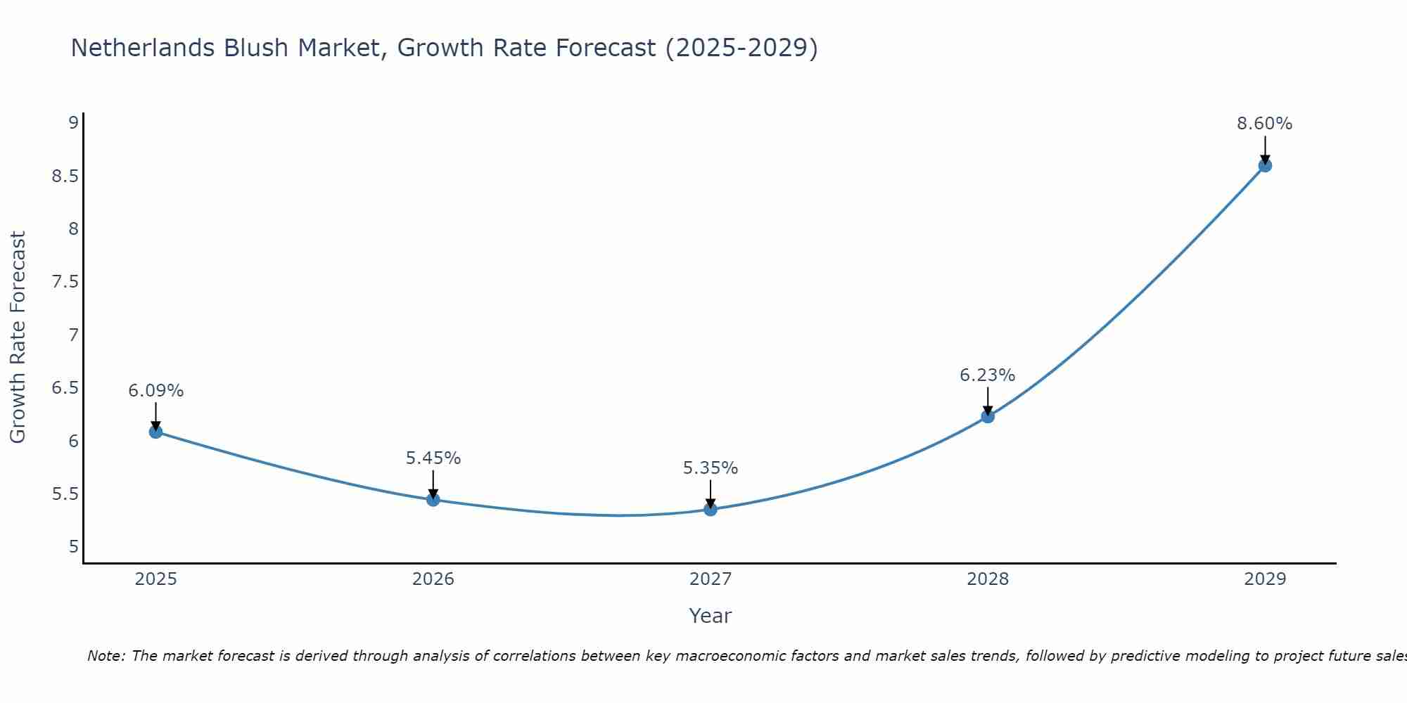 Netherlands Blush Market Growth Rate
