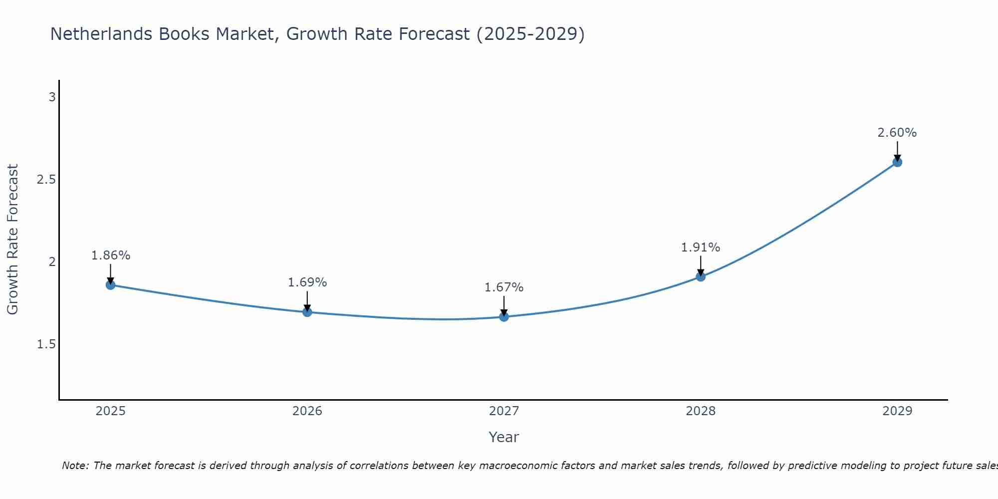 Netherlands Books Market Growth Rate