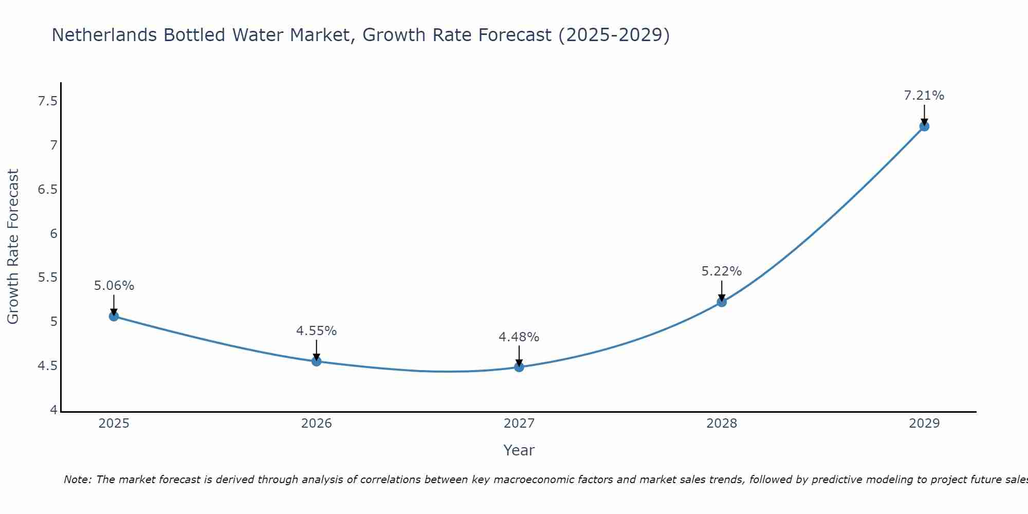 Netherlands Bottled Water Market Growth Rate