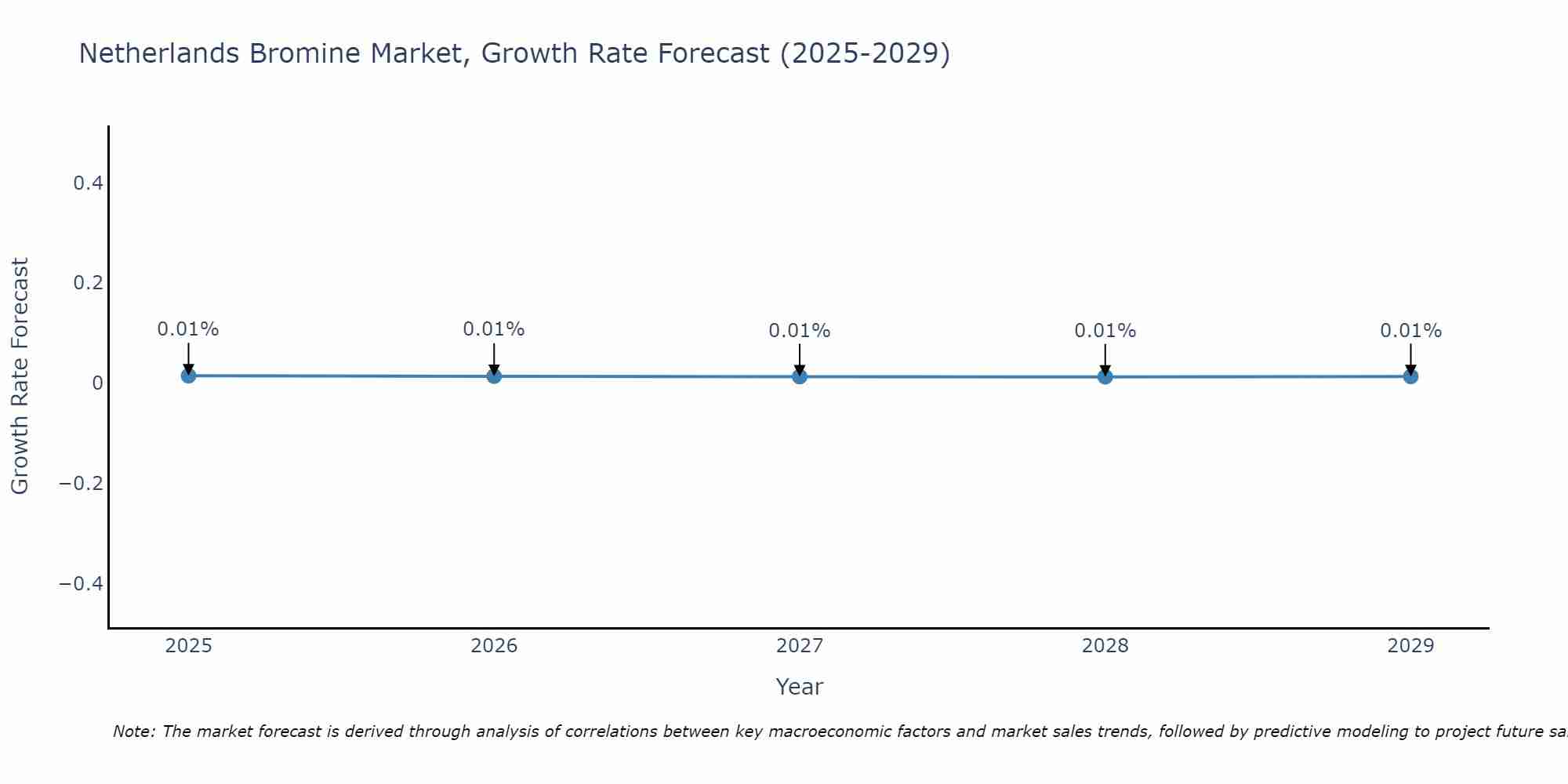 Netherlands Bromine Market Growth Rate