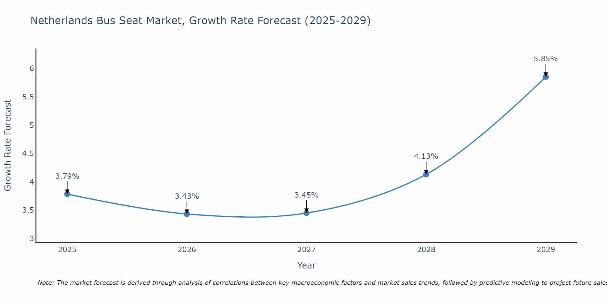 Netherlands Bus Seat Market Growth Rate