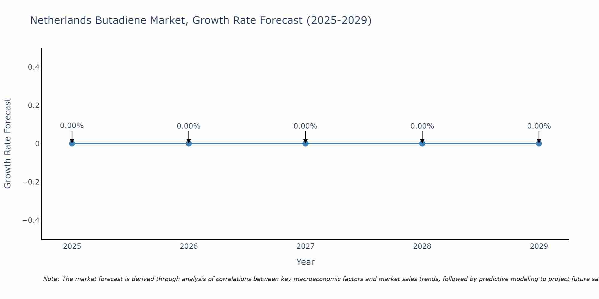 Netherlands Butadiene Market Size Growth Rate