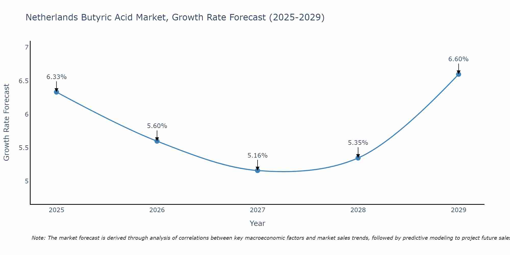 Netherlands Butyric Acid Market Size Growth Rate