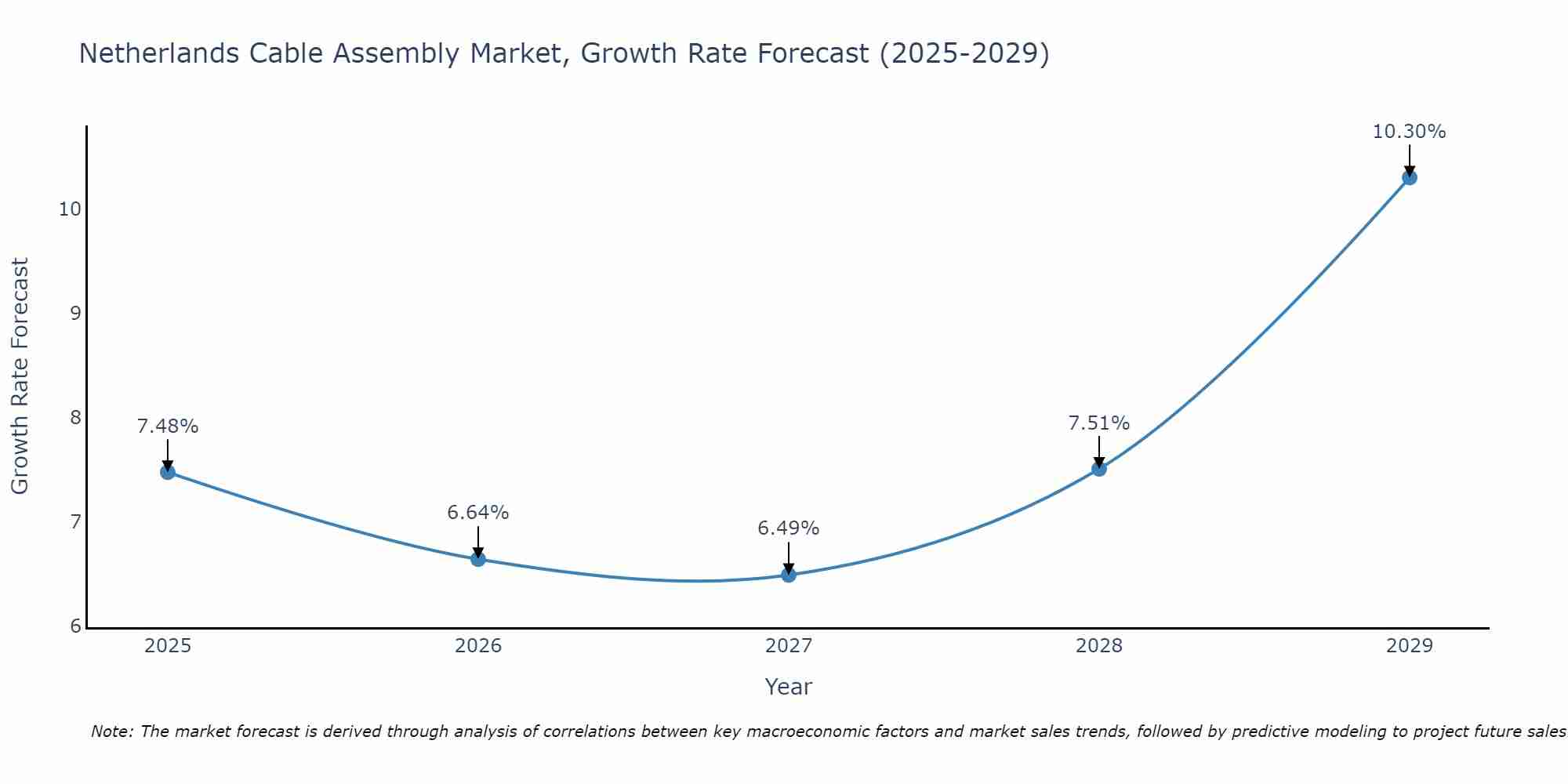Netherlands Cable Assembly Market Growth Rate