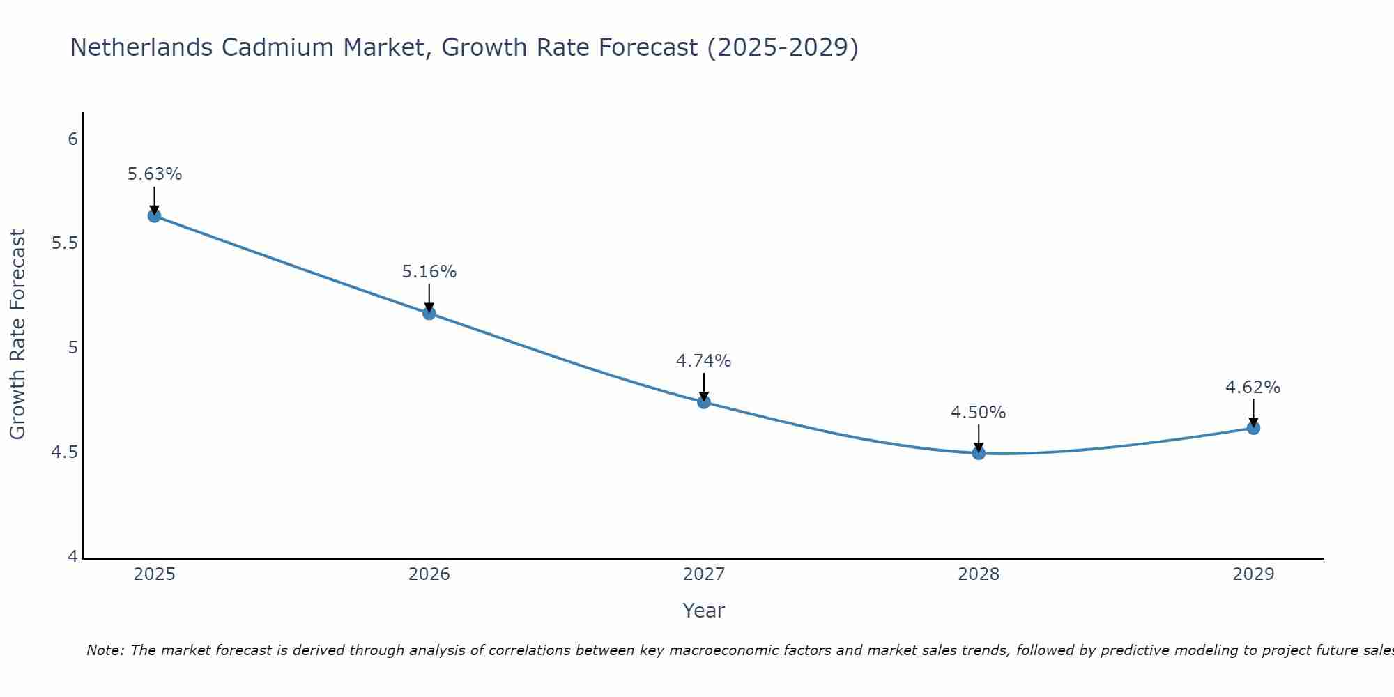 Netherlands Cadmium Market Growth Rate