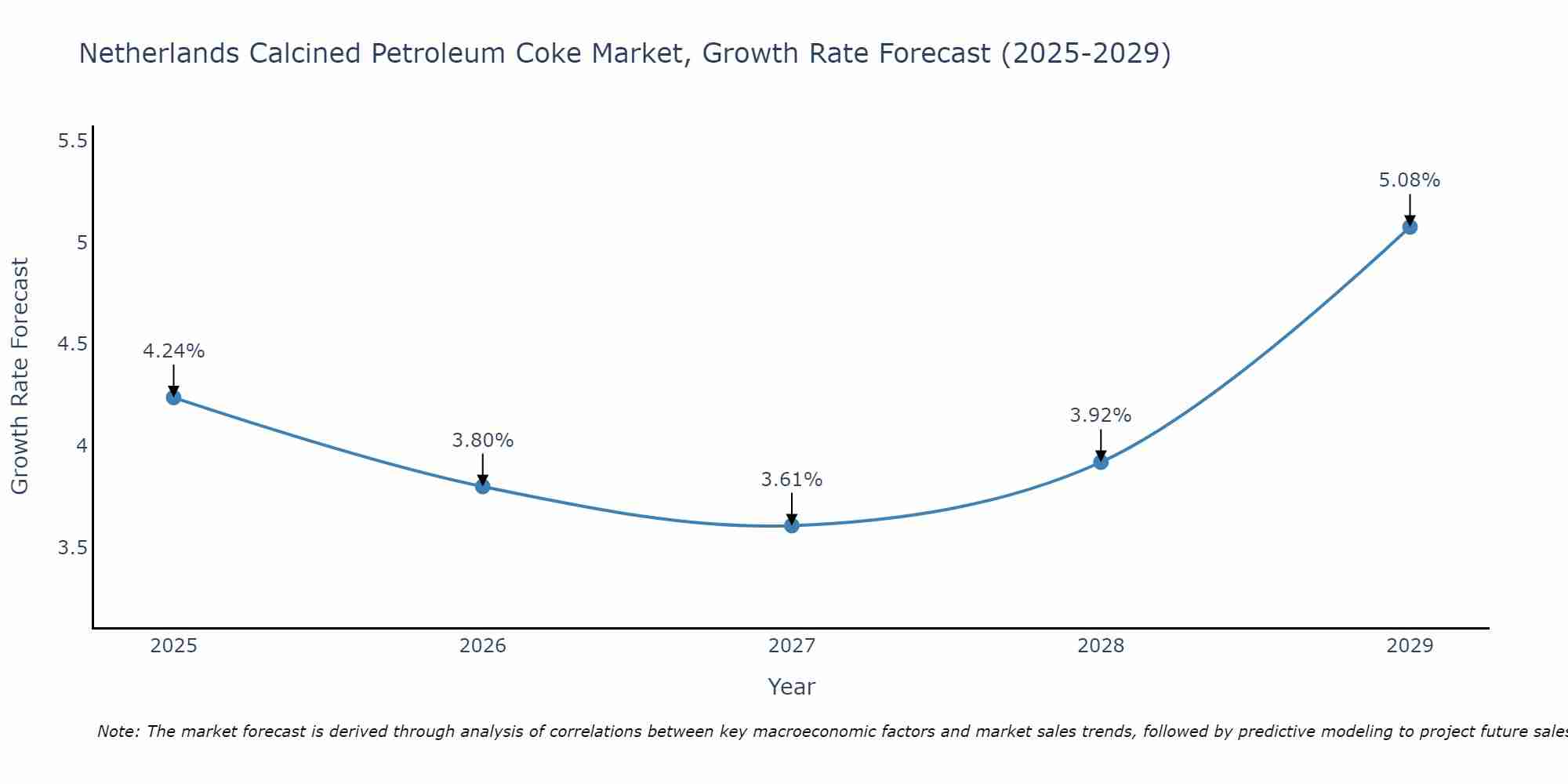 Netherlands Calcined Petroleum Coke Market Growth Rate