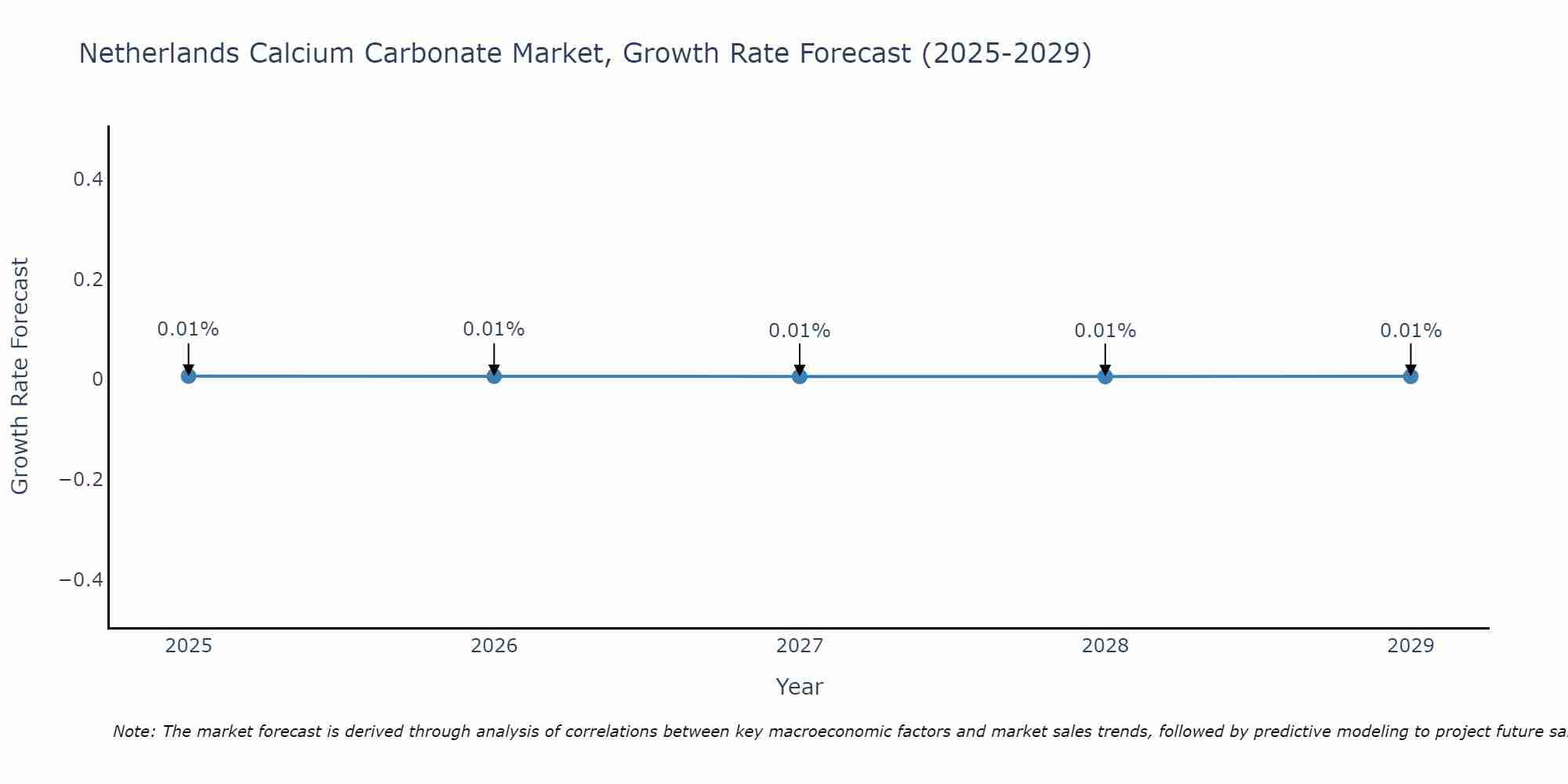 Netherlands Calcium Carbonate Market Size Growth Rate
