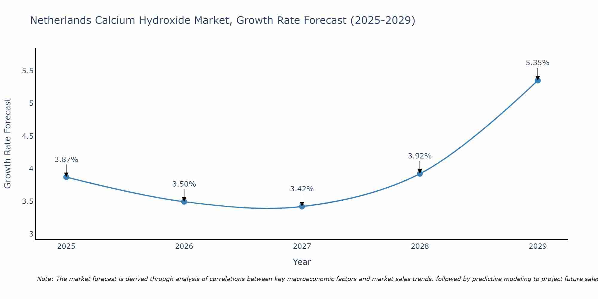 Netherlands Calcium Hydroxide Market Growth Rate