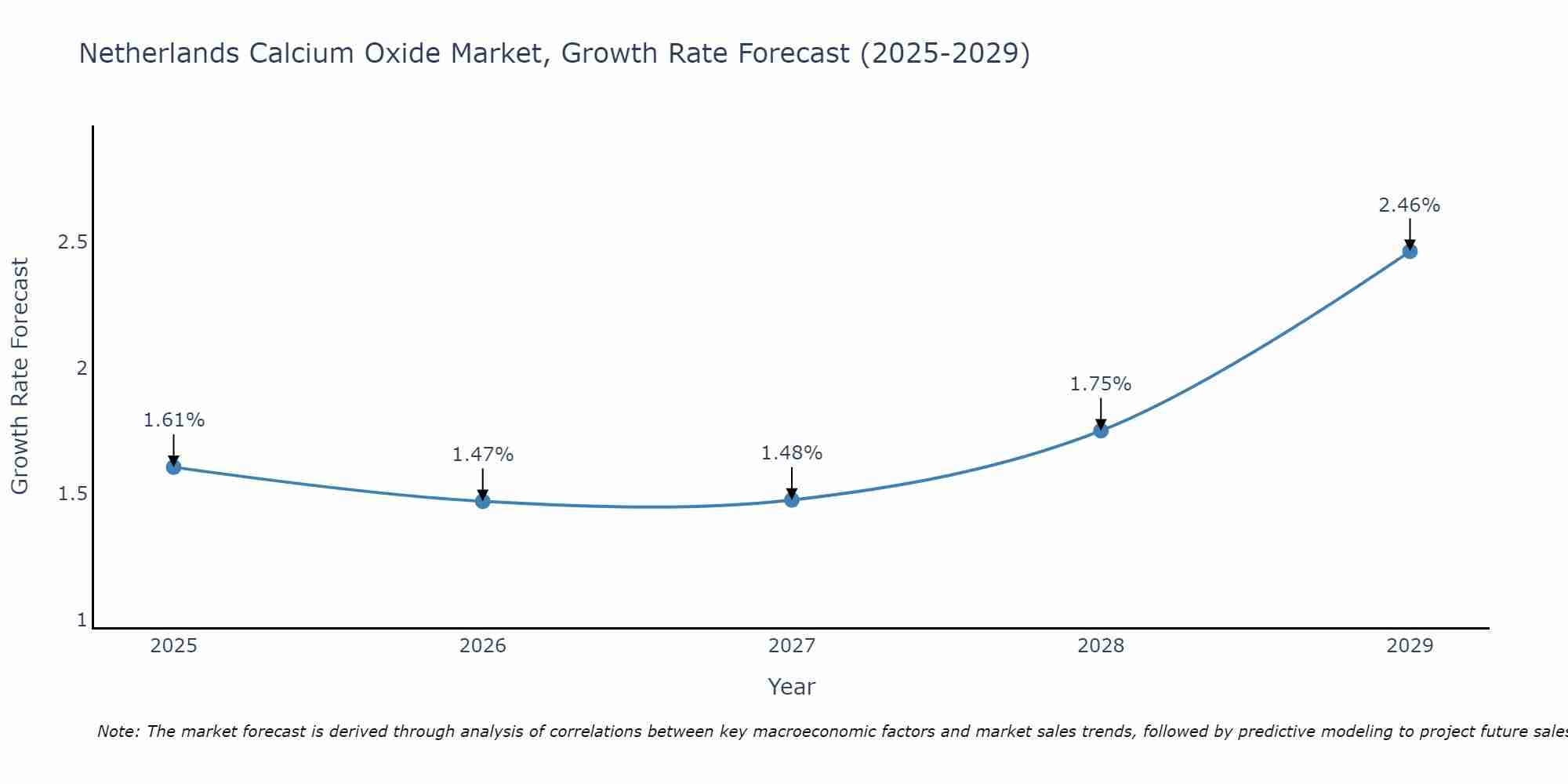 Netherlands Calcium Oxide Market Growth Rate