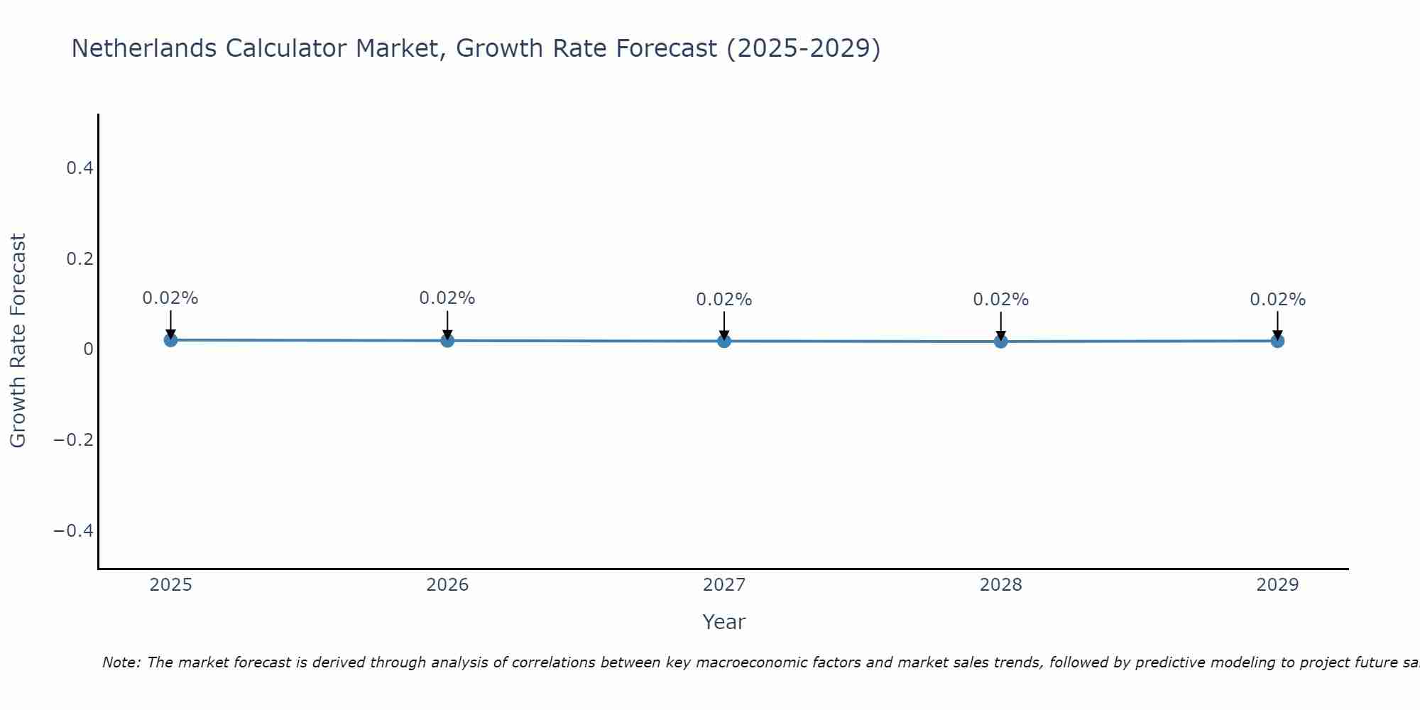 Netherlands Calculator Market Size Growth Rate