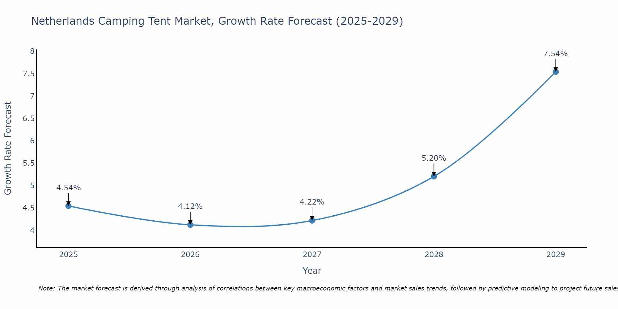 Netherlands Camping Tent Market Size Growth Rate