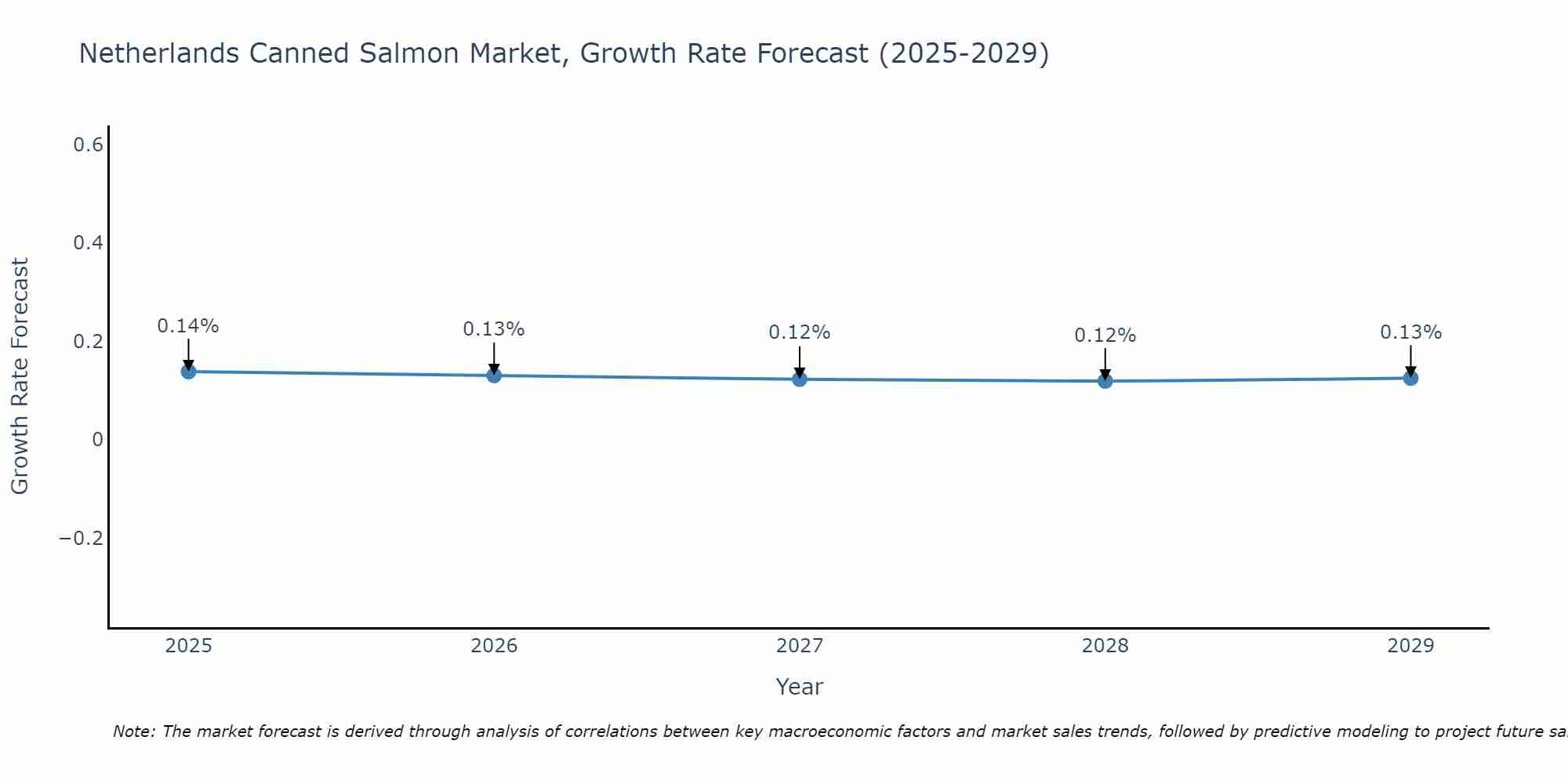 Netherlands Canned Salmon Market Growth Rate