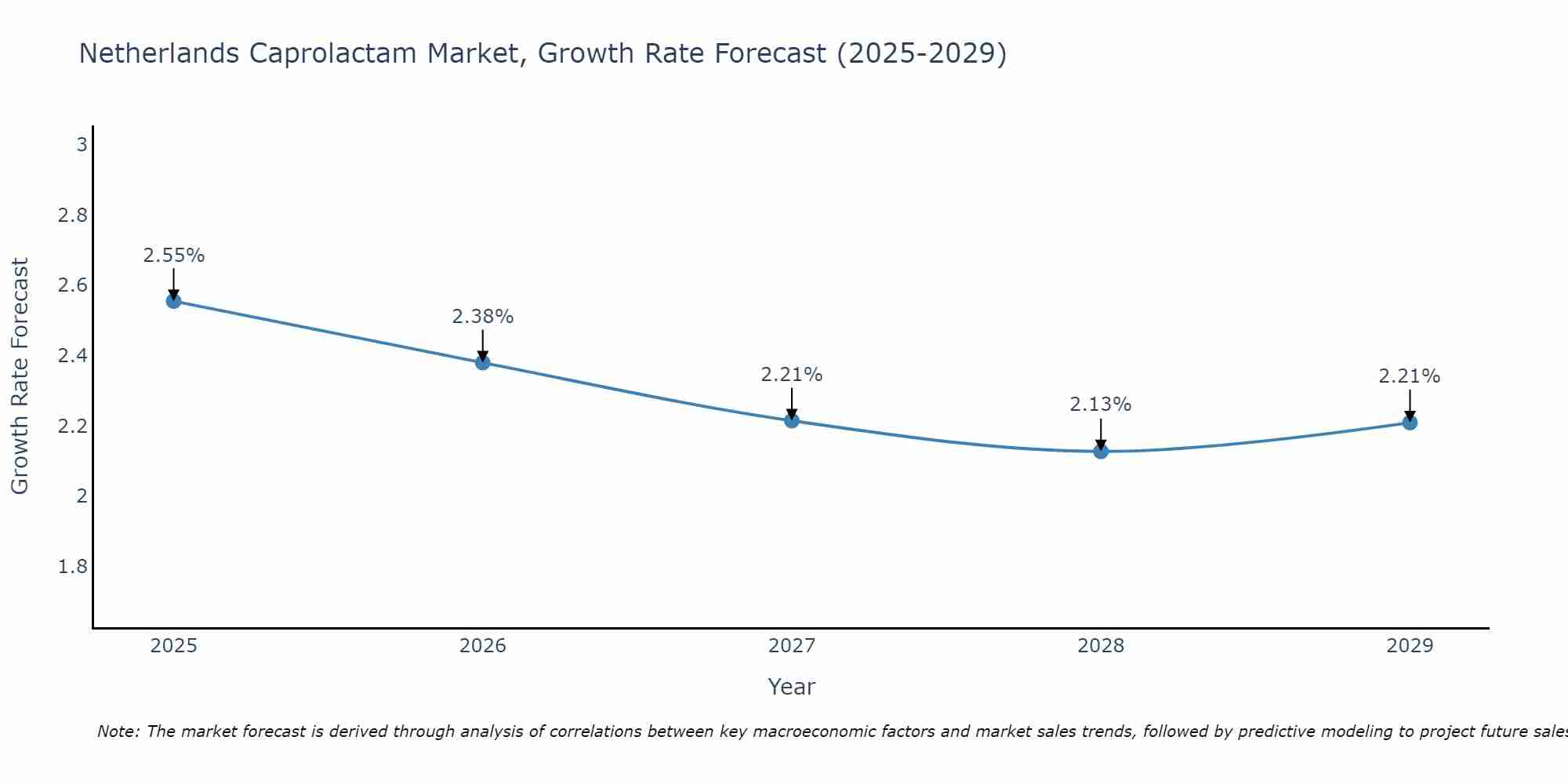 Netherlands Caprolactam Market Growth Rate