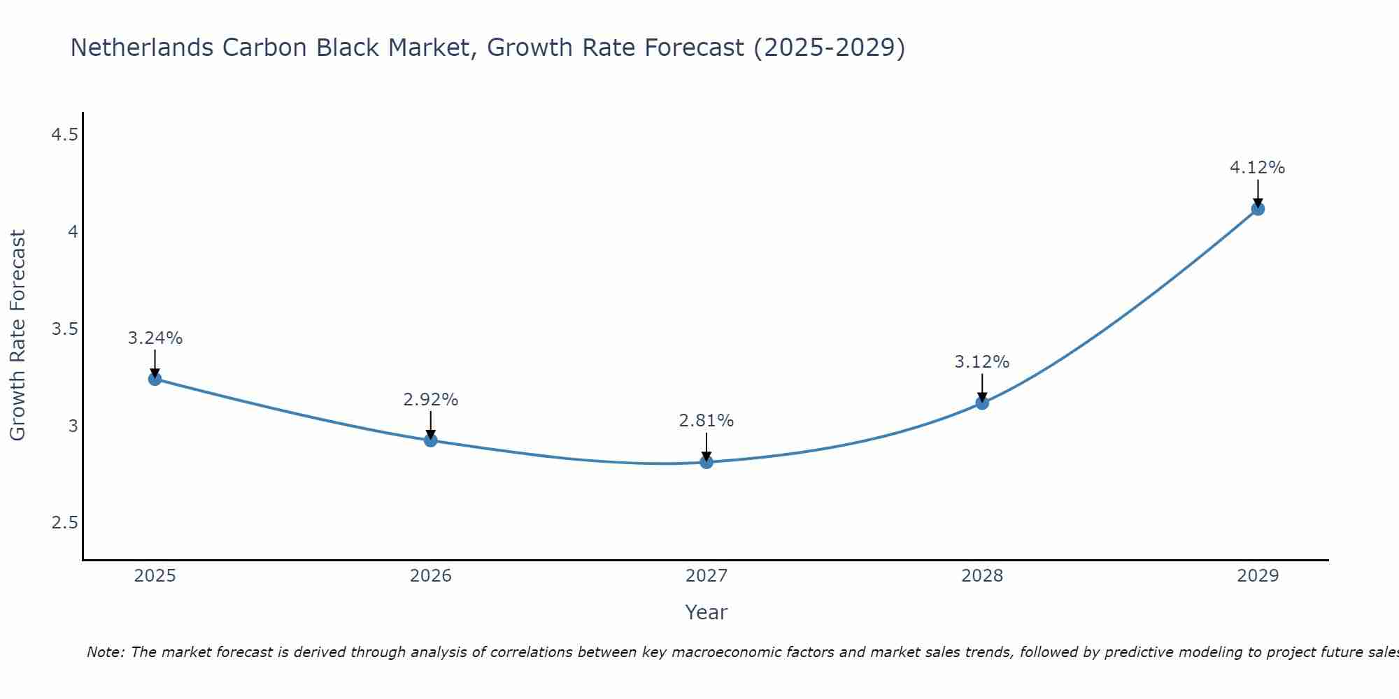 Netherlands Carbon Black Market Growth Rate