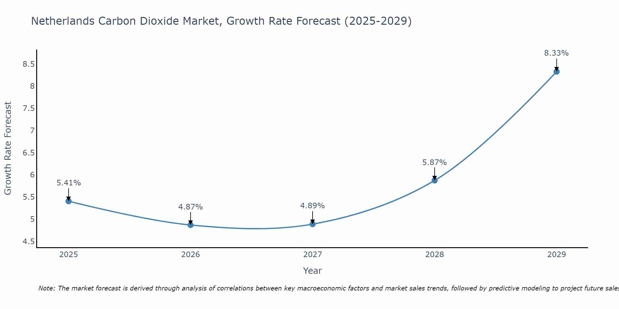 Netherlands Carbon Dioxide Market Growth Rate