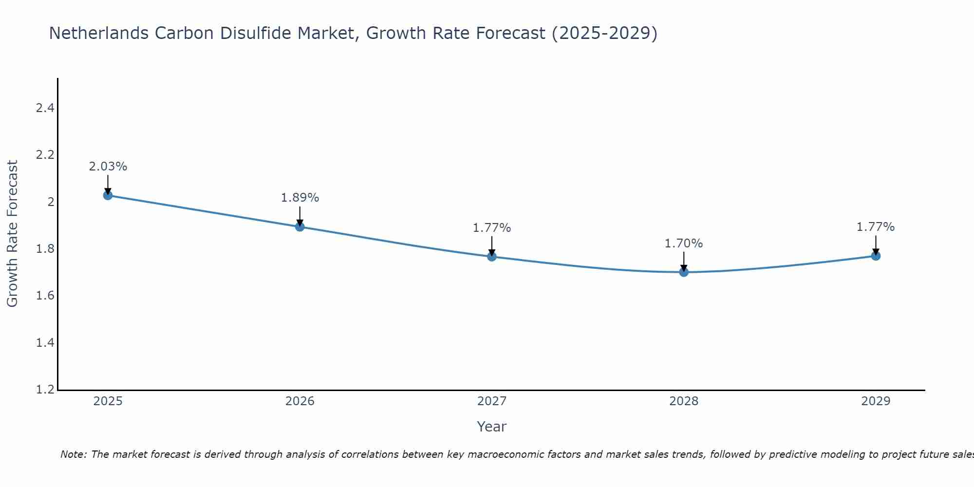 Netherlands Carbon Disulfide Market Size Growth Rate