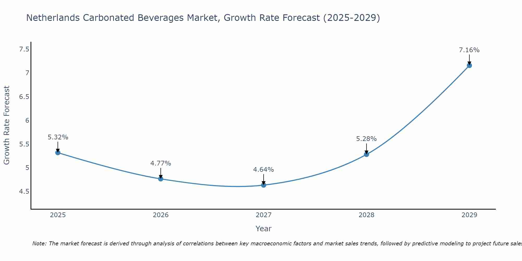 Netherlands Carbonated Beverages Market Size Growth Rate