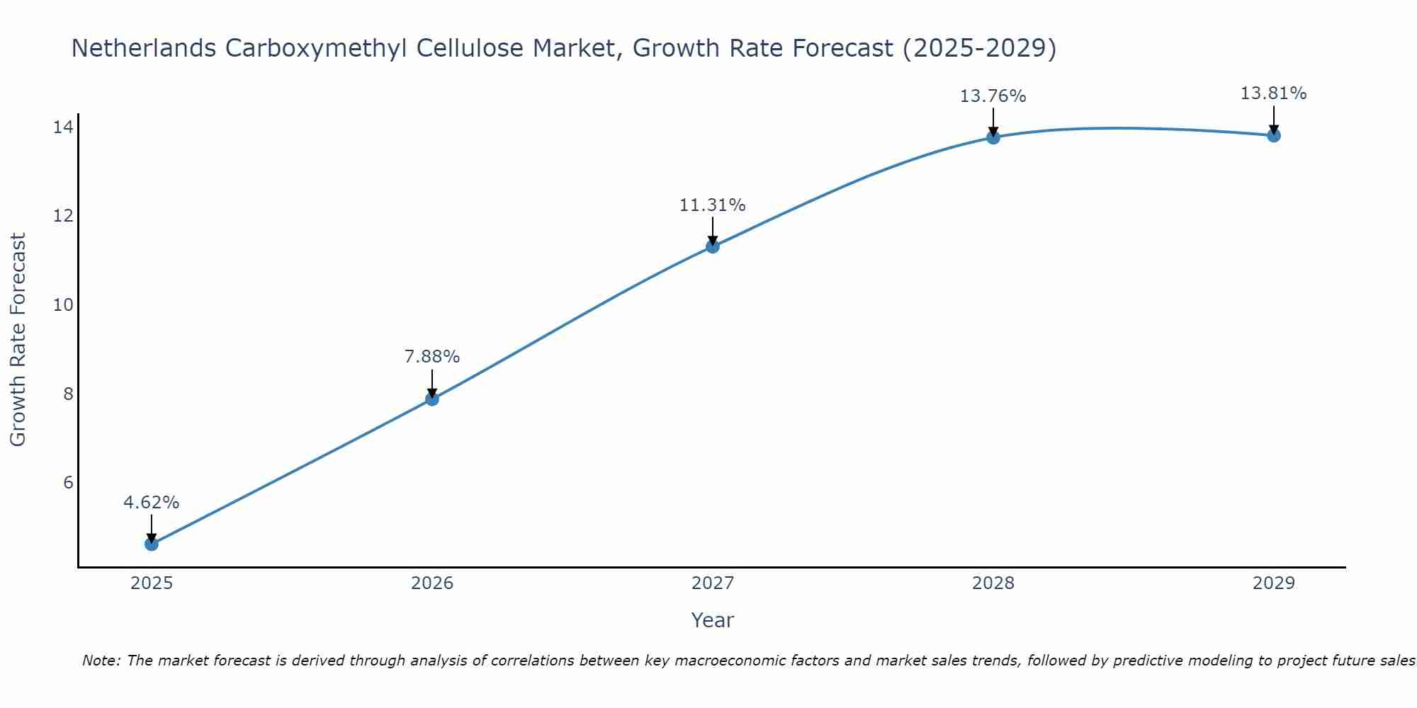 Netherlands Carboxymethyl Cellulose Market Growth Rate