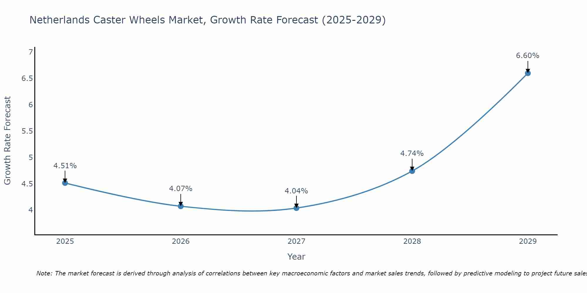 Netherlands Caster Wheels Market Growth Rate