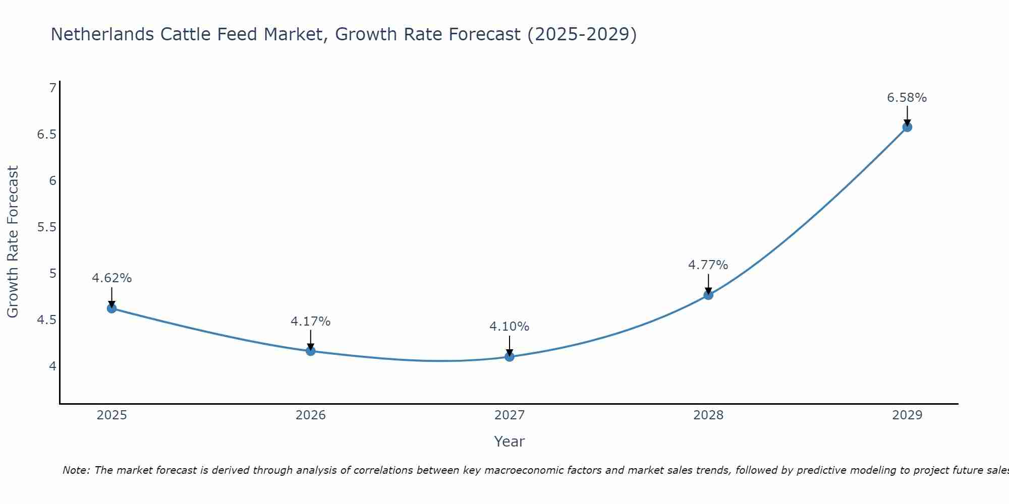 Netherlands Cattle Feed Market Growth Rate