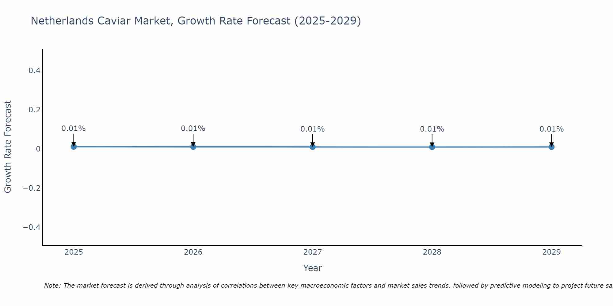 Netherlands Caviar Market Growth Rate