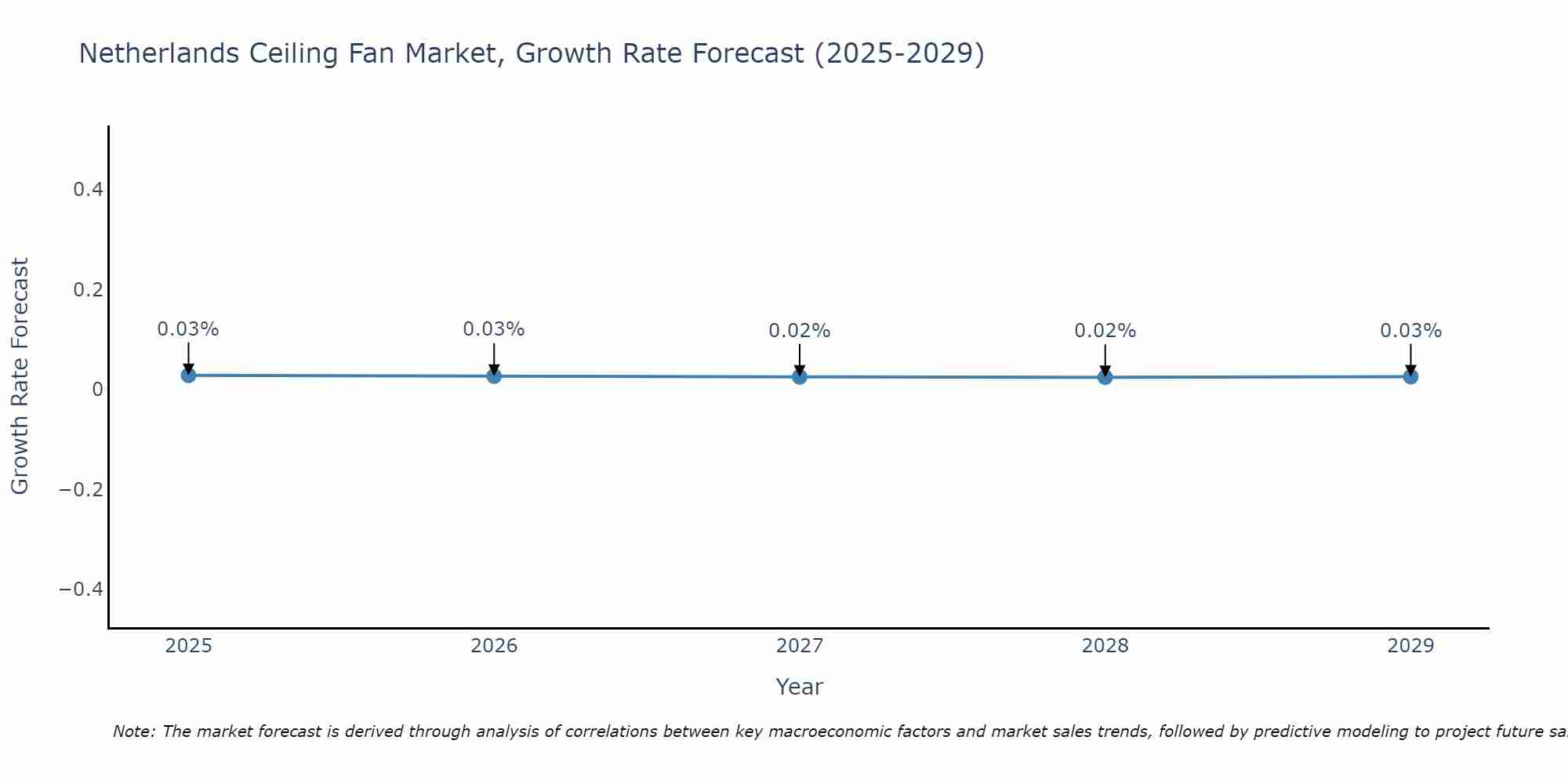 Netherlands Ceiling Fan Market Growth Rate