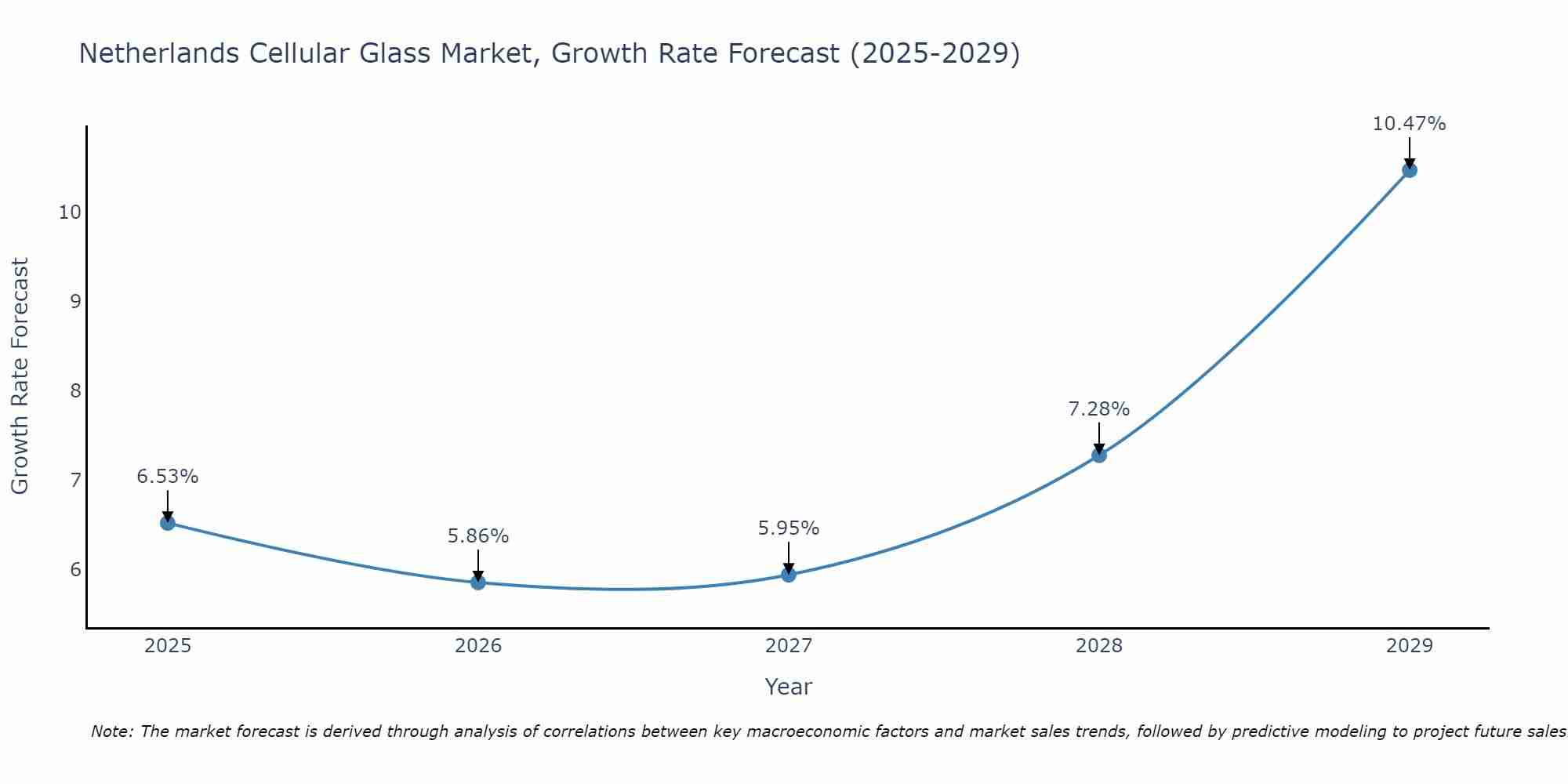 Netherlands Cellular Glass Market Growth Rate