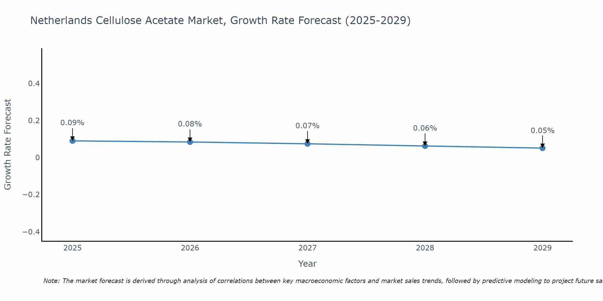 Netherlands Cellulose Acetate Market Size Growth Rate