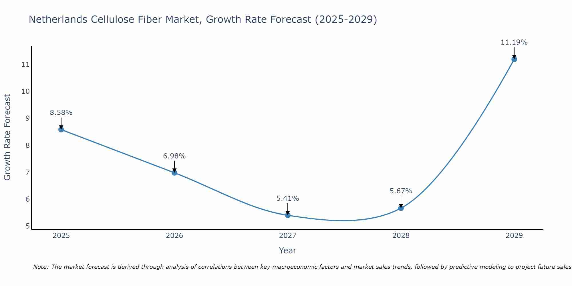 Netherlands Cellulose Fiber Market Growth Rate