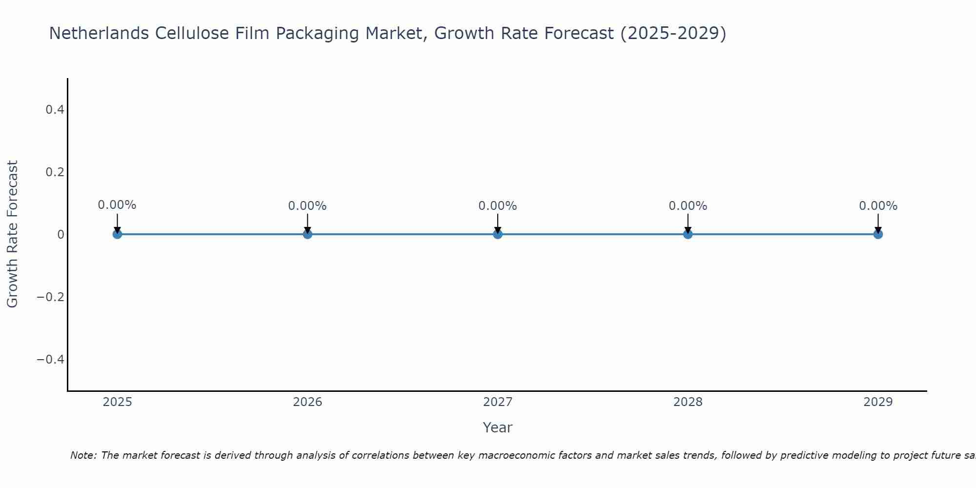 Netherlands Cellulose Film Packaging Market Growth Rate