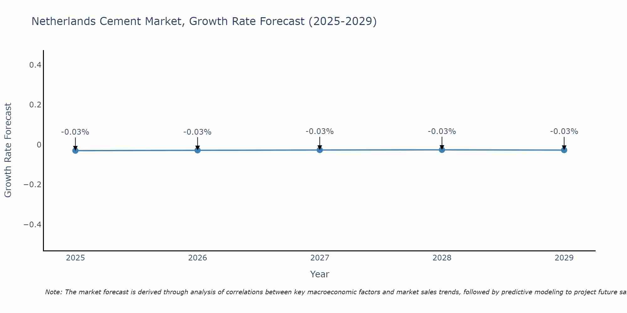 Netherlands Cement Market Growth Rate
