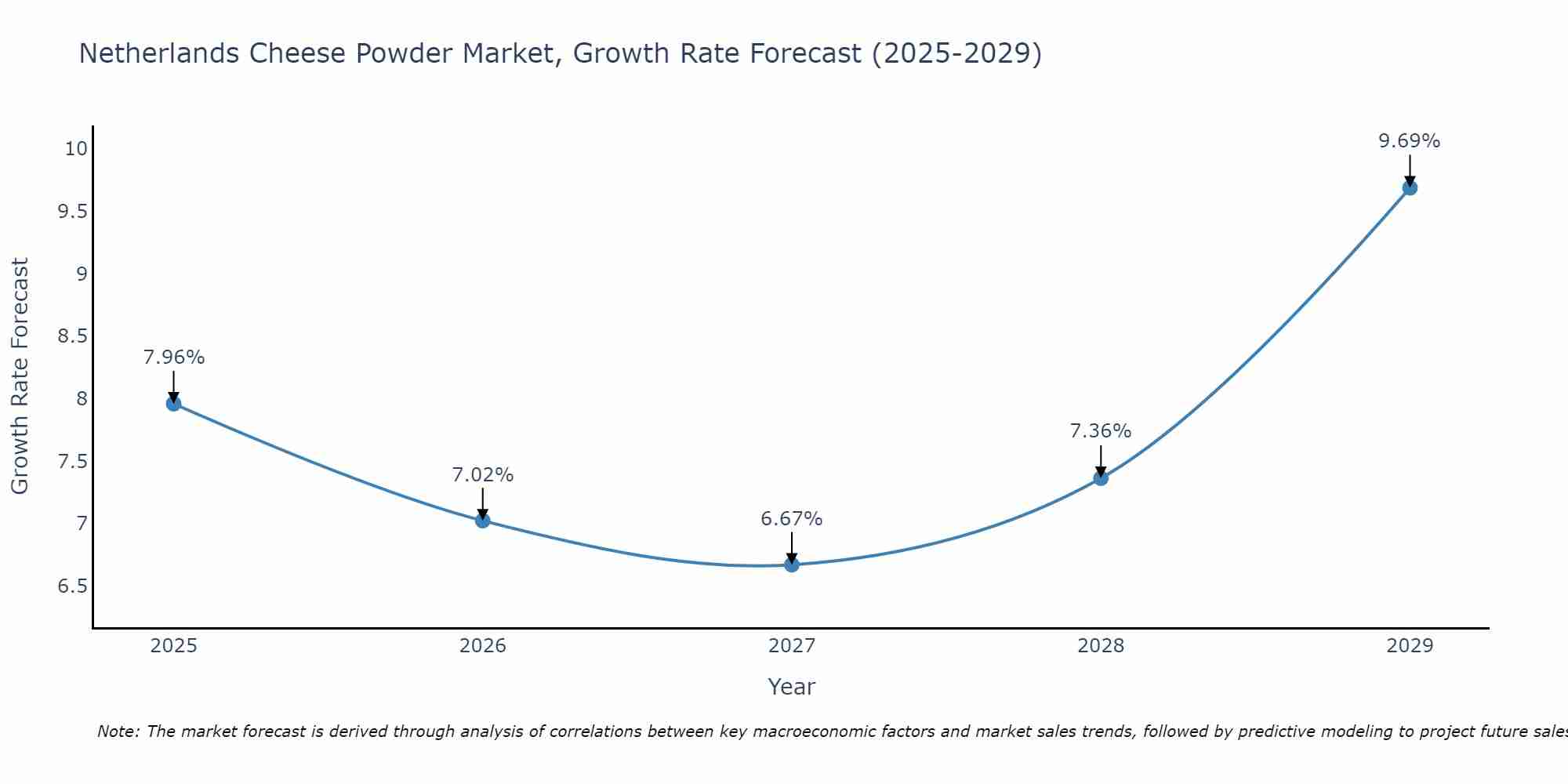 Netherlands Cheese Powder Market Growth Rate