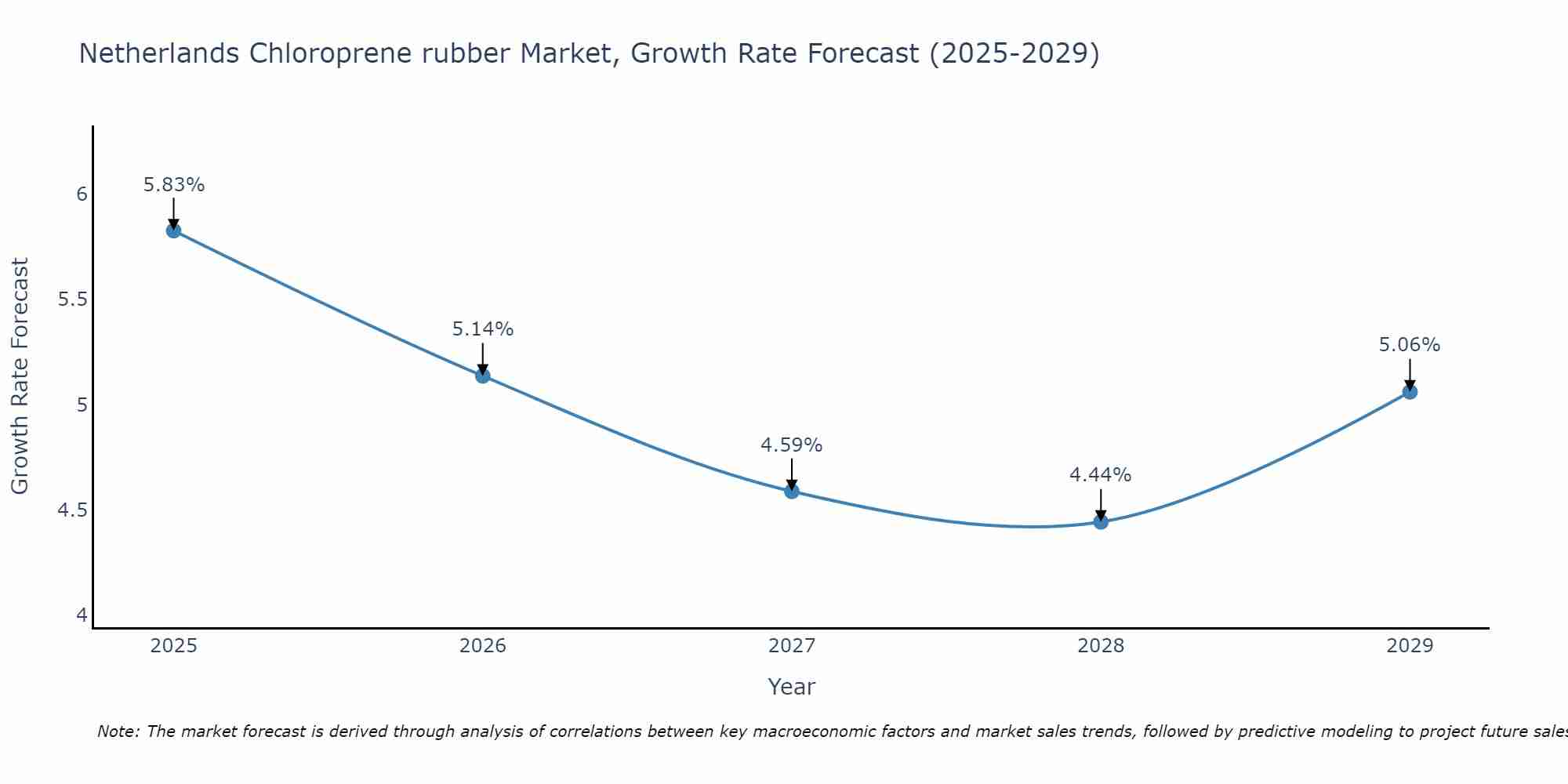 Netherlands Chloroprene rubber Market Growth Rate