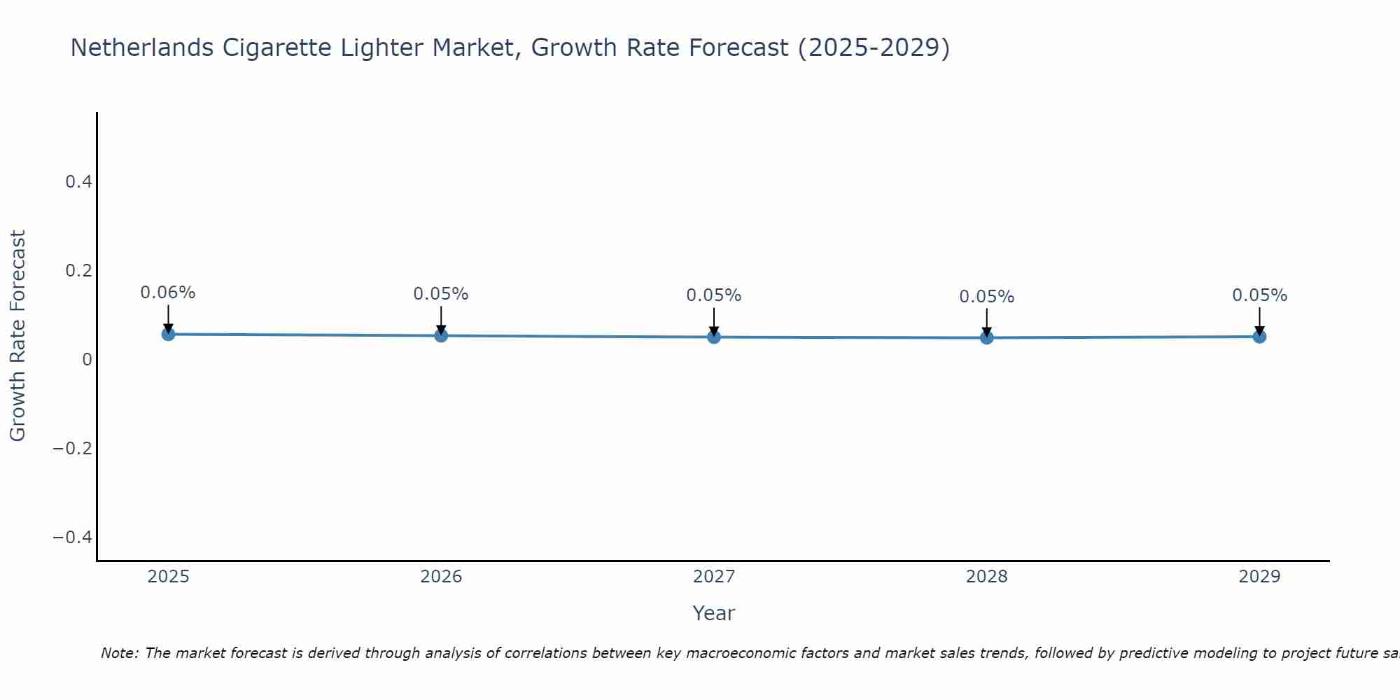 Netherlands Cigarette Lighter Market Size Growth Rate