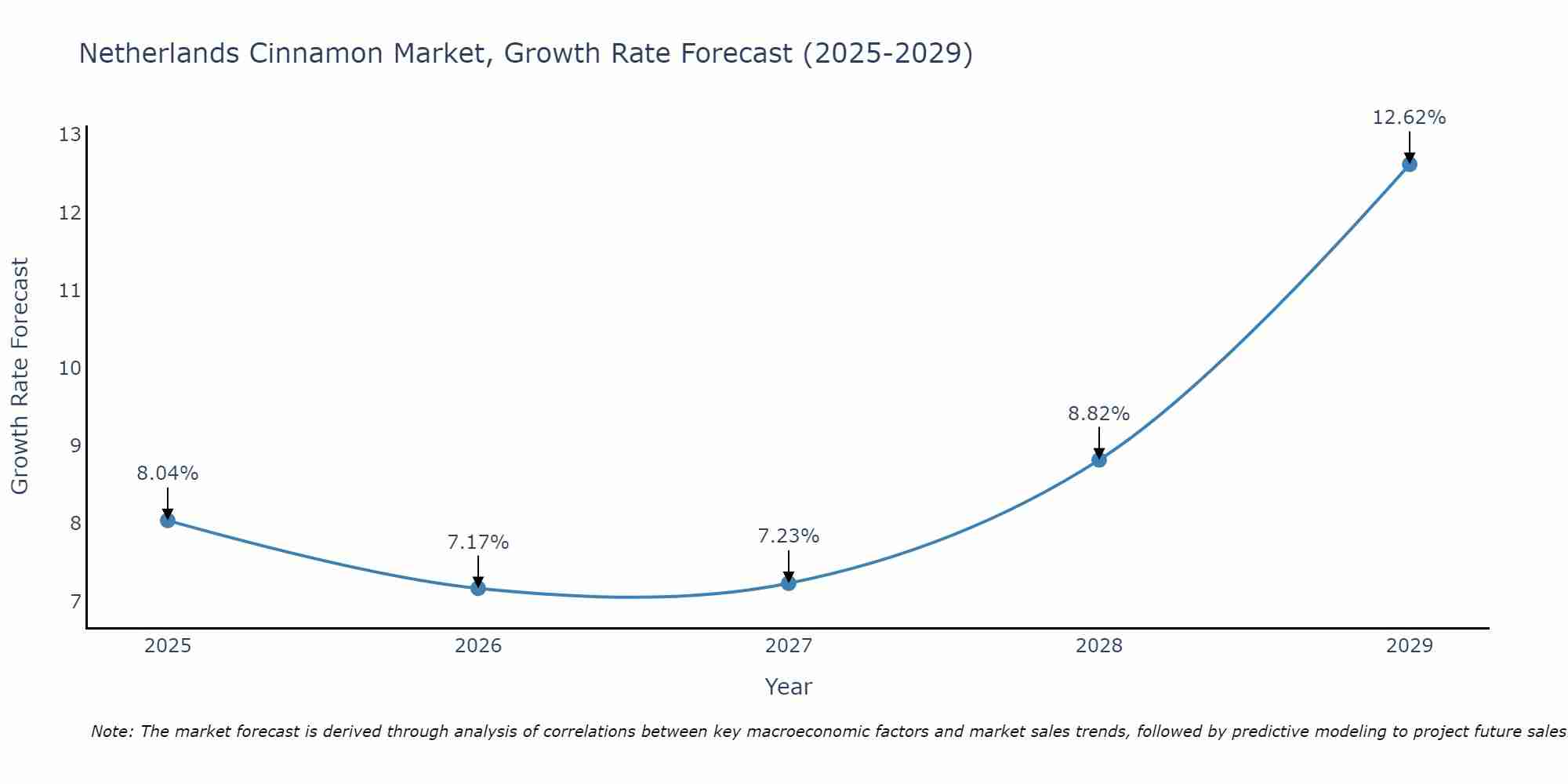 Netherlands Cinnamon Market Size Growth Rate
