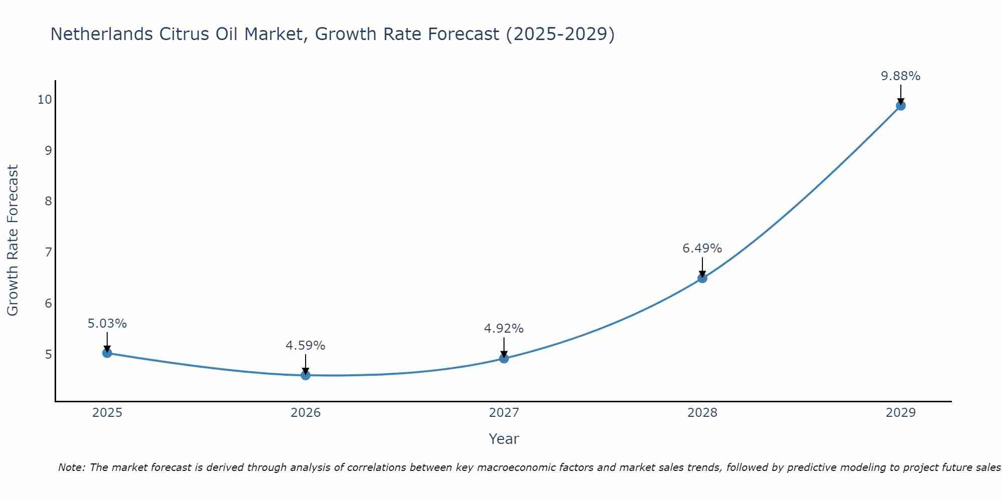 Netherlands Citrus Oil Market Growth Rate