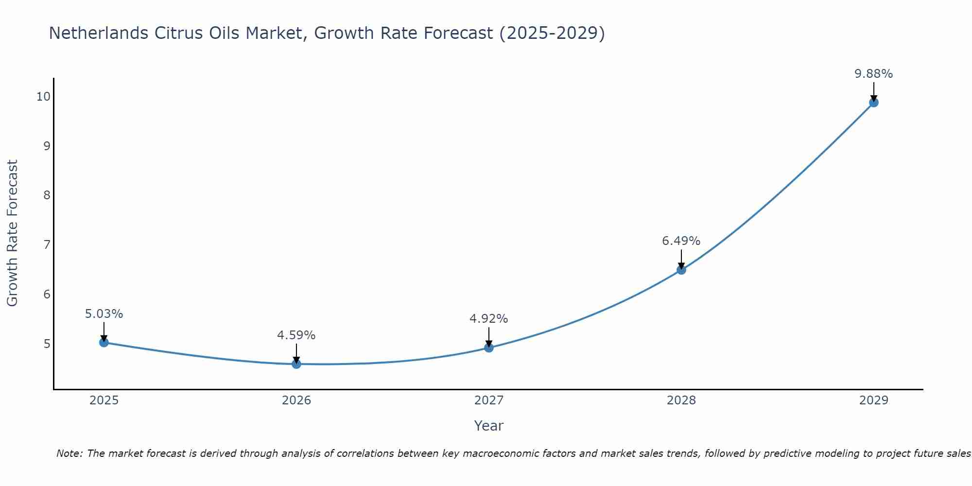Netherlands Citrus Oils Market Growth Rate