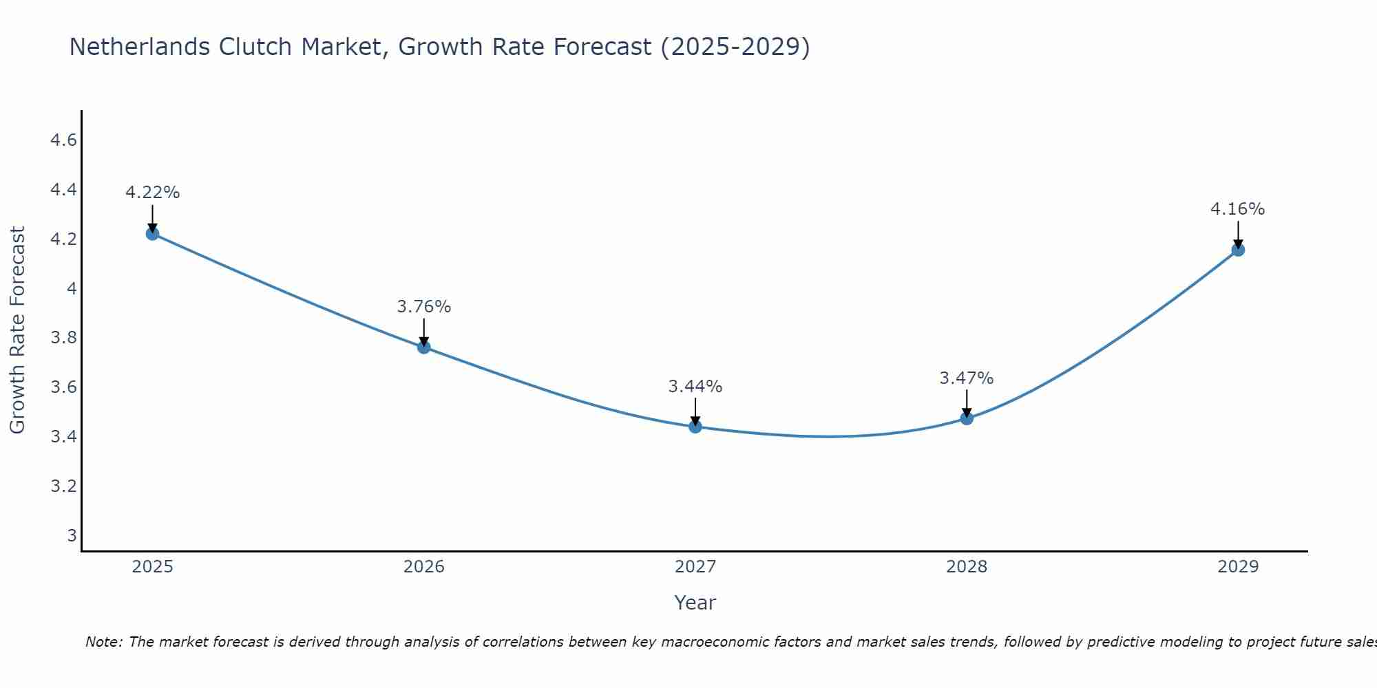 Netherlands Clutch Market Growth Rate