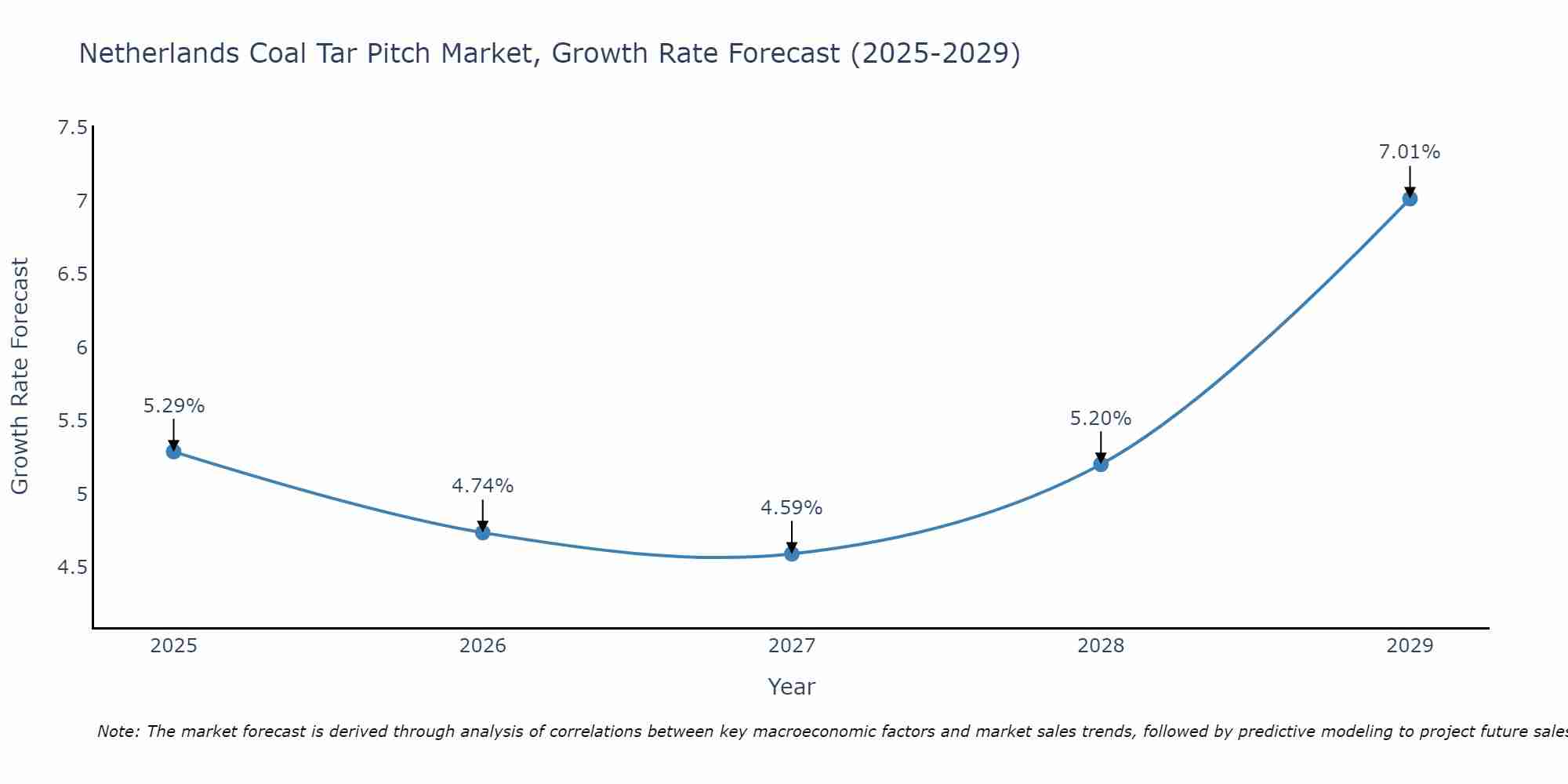 Netherlands Coal Tar Pitch Market Growth Rate
