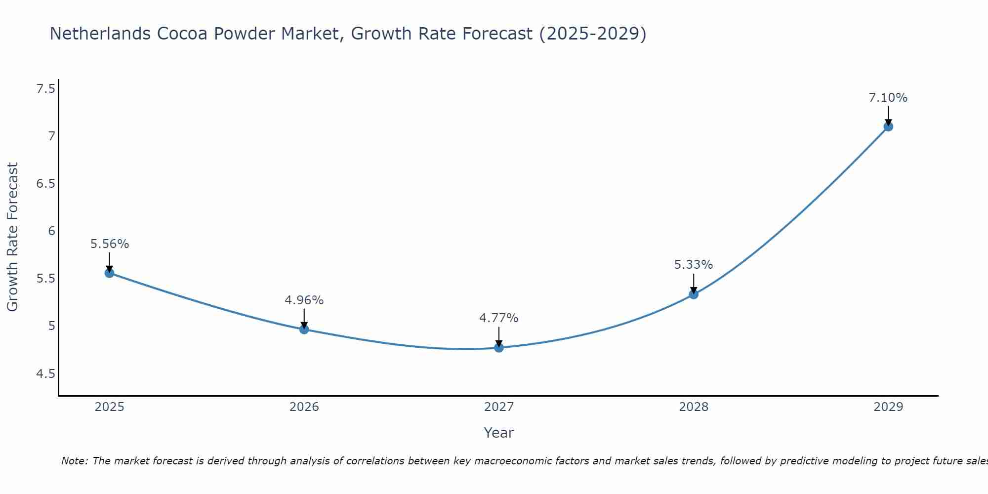 Netherlands Cocoa Powder Market Growth Rate