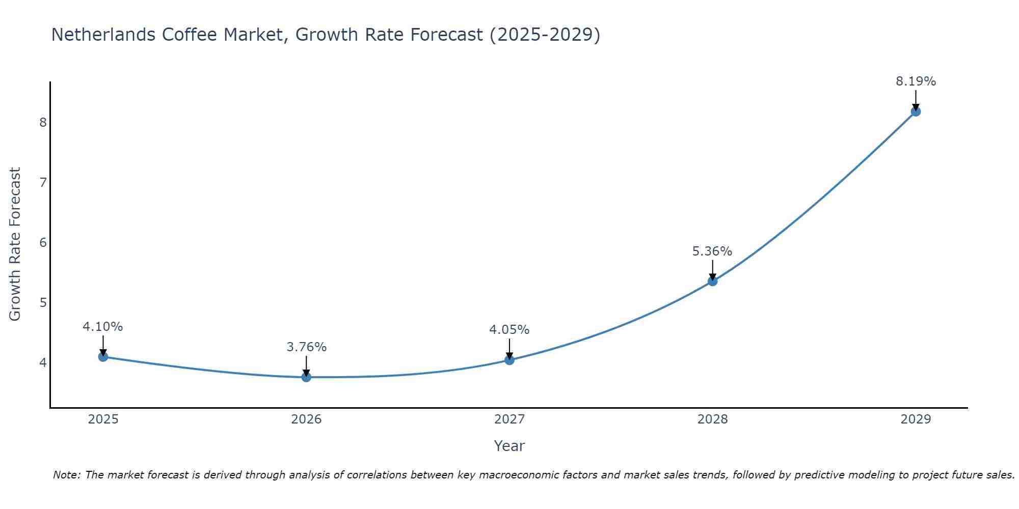 Netherlands Coffee Market Growth Rate