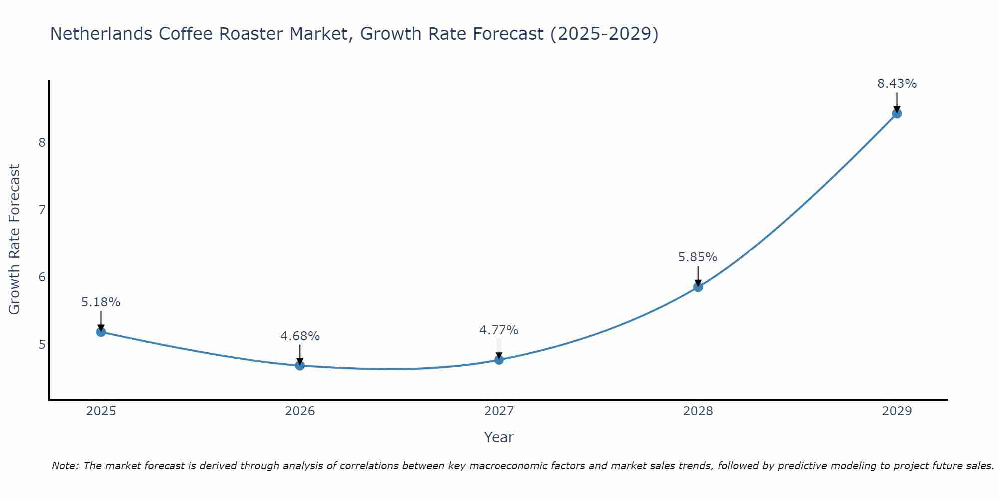 Netherlands Coffee Roaster Market Size Growth Rate