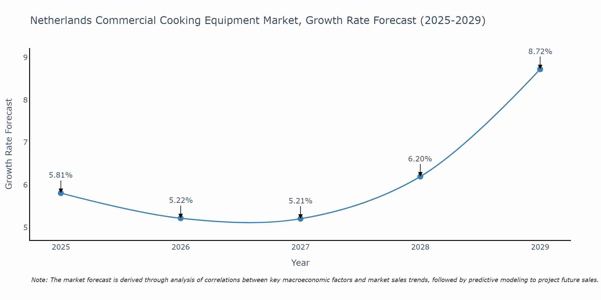 Netherlands Commercial Cooking Equipment Market Size Growth Rate