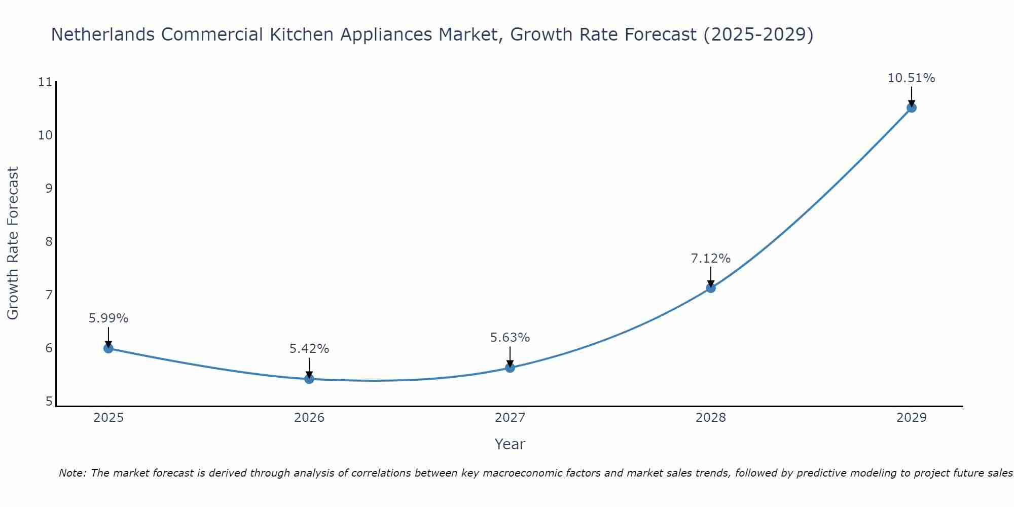 Netherlands Commercial Kitchen Appliances Market Growth Rate