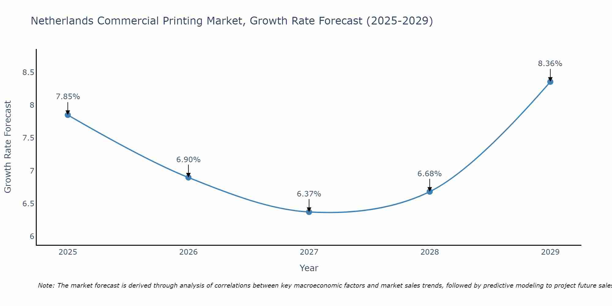 Netherlands Commercial Printing Market Growth Rate