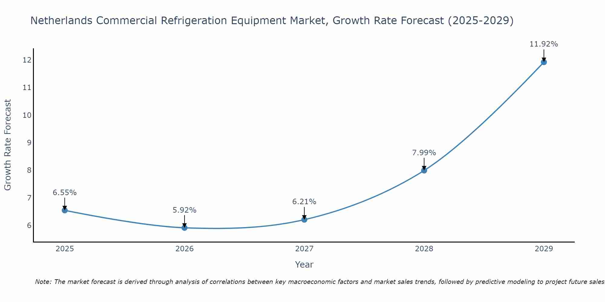 Netherlands Commercial Refrigeration Equipment Market Growth Rate