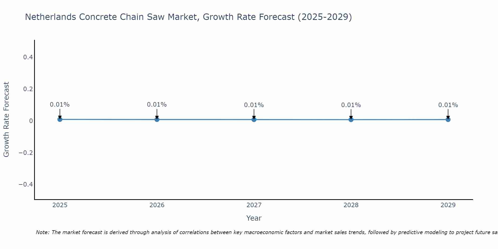 Netherlands Concrete Chain Saw Market Growth Rate